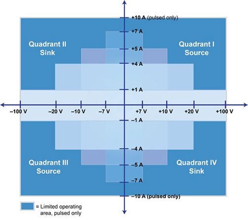 2461_smu-source-measure-unit-operating_boundaries